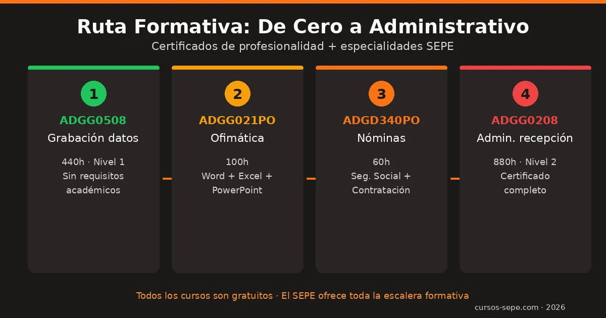 Ofimática Word Excel administrativo oficina formación profesional gestión