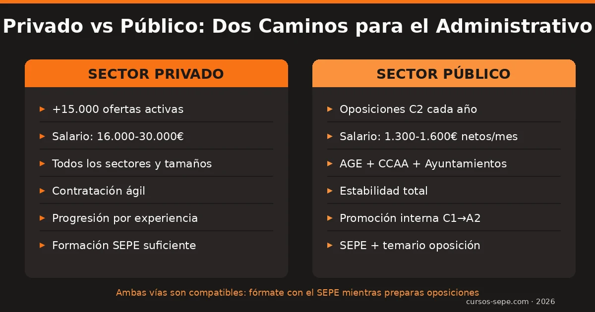 Oposiciones auxiliar administrativo empleo público salario oficina España 2026