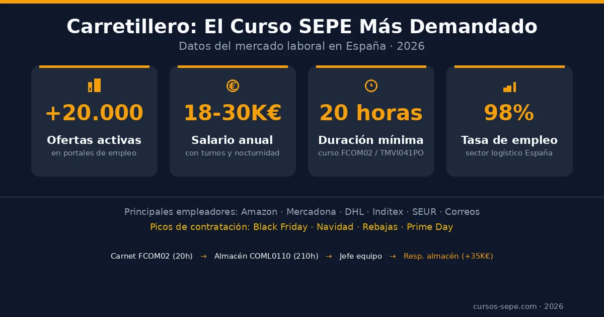 Curso carretillero SEPE gratis 2026 carnet carretilla elevadora operador almacén
