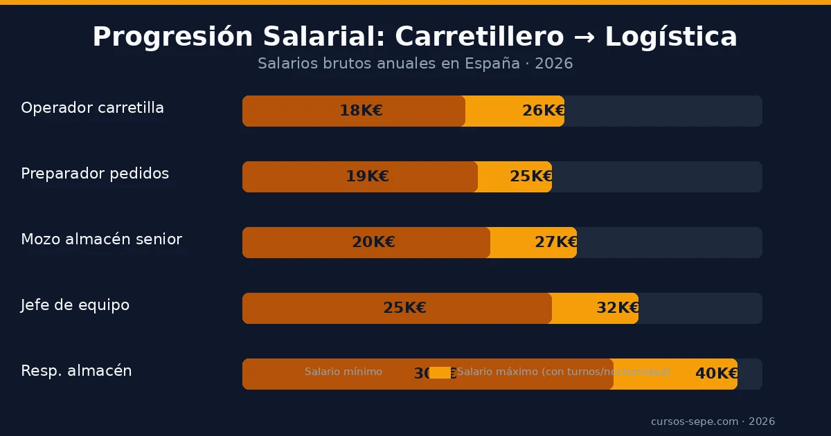 Mercado laboral carretillero salarios ofertas empleo logística almacén España 2026