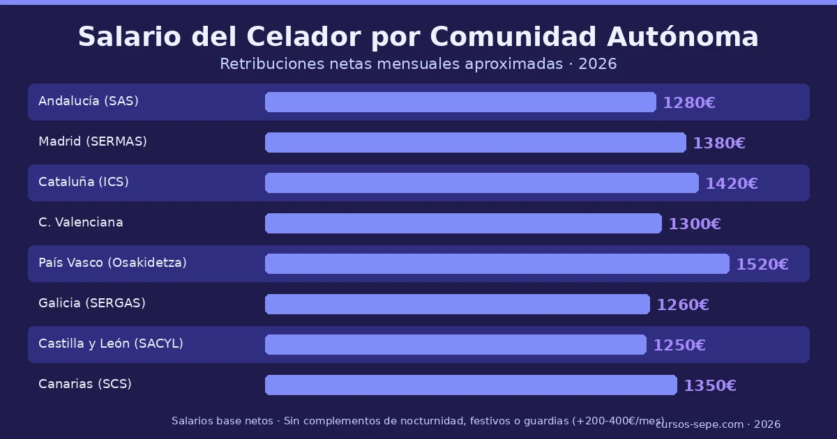 Funciones celador hospital urgencias salario empleo público sanidad 2026