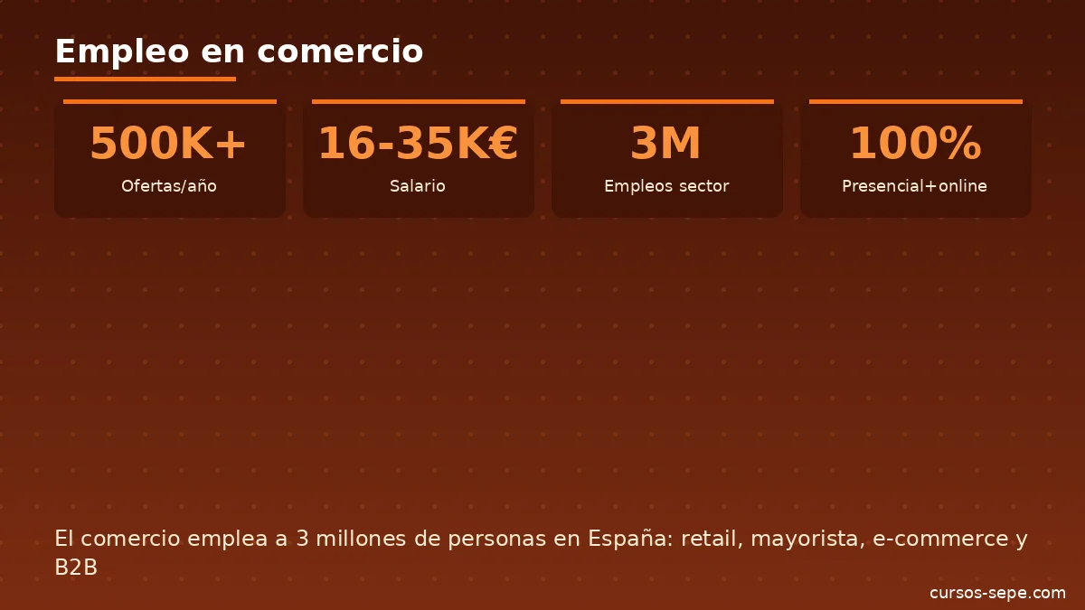 Mercado laboral comercio ventas España contrataciones salarios empleo 2026