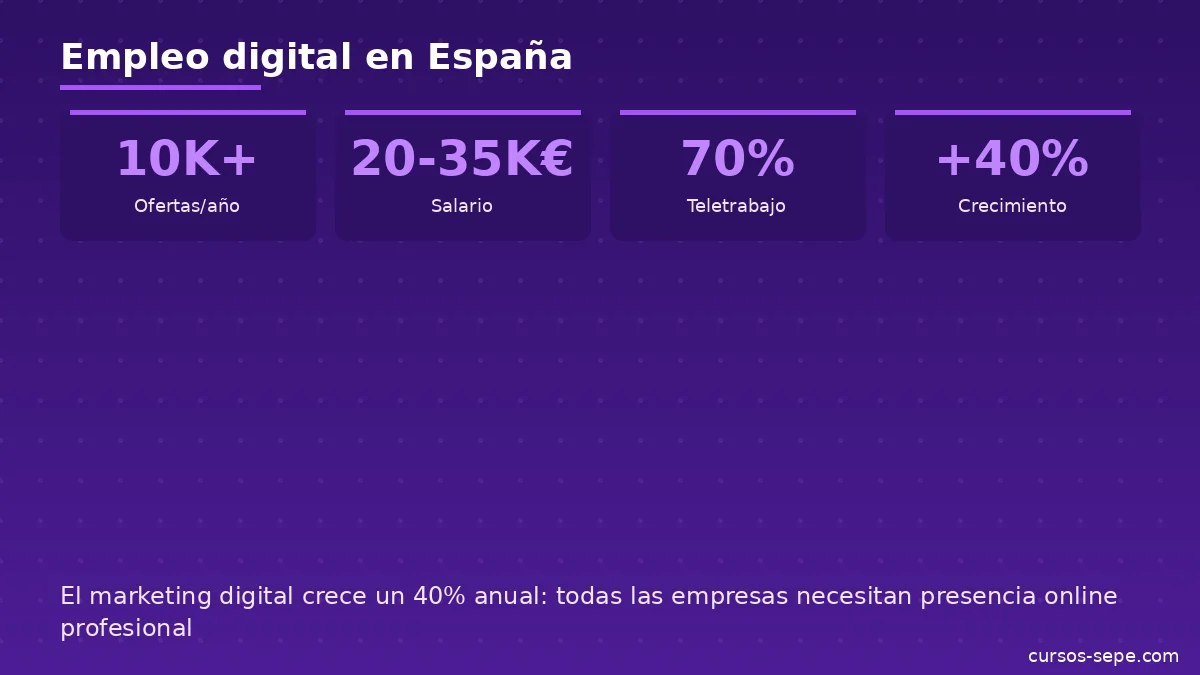 Mercado laboral community manager marketing digital salarios España 2026