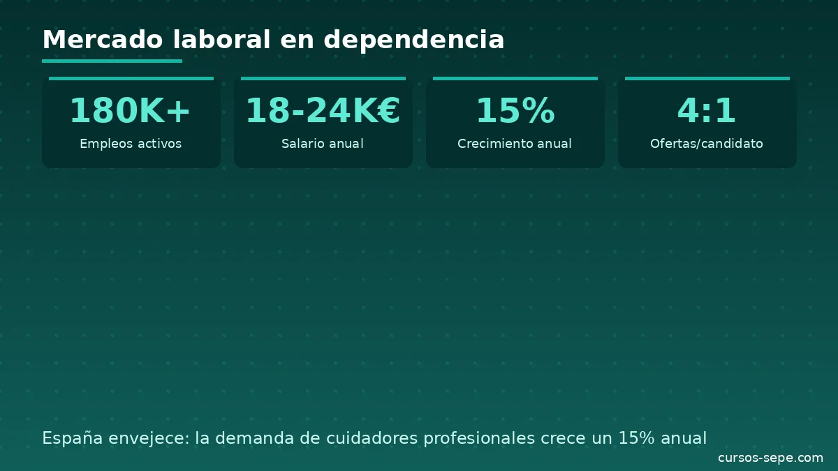Mercado laboral dependencia España vacantes crecimiento demanda 2026