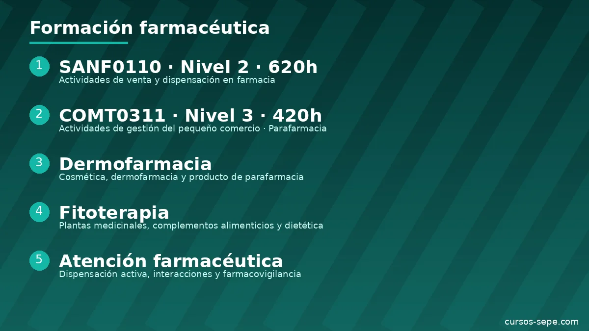 Auxiliar farmacia parafarmacia dermofarmacia atención cliente dispensación