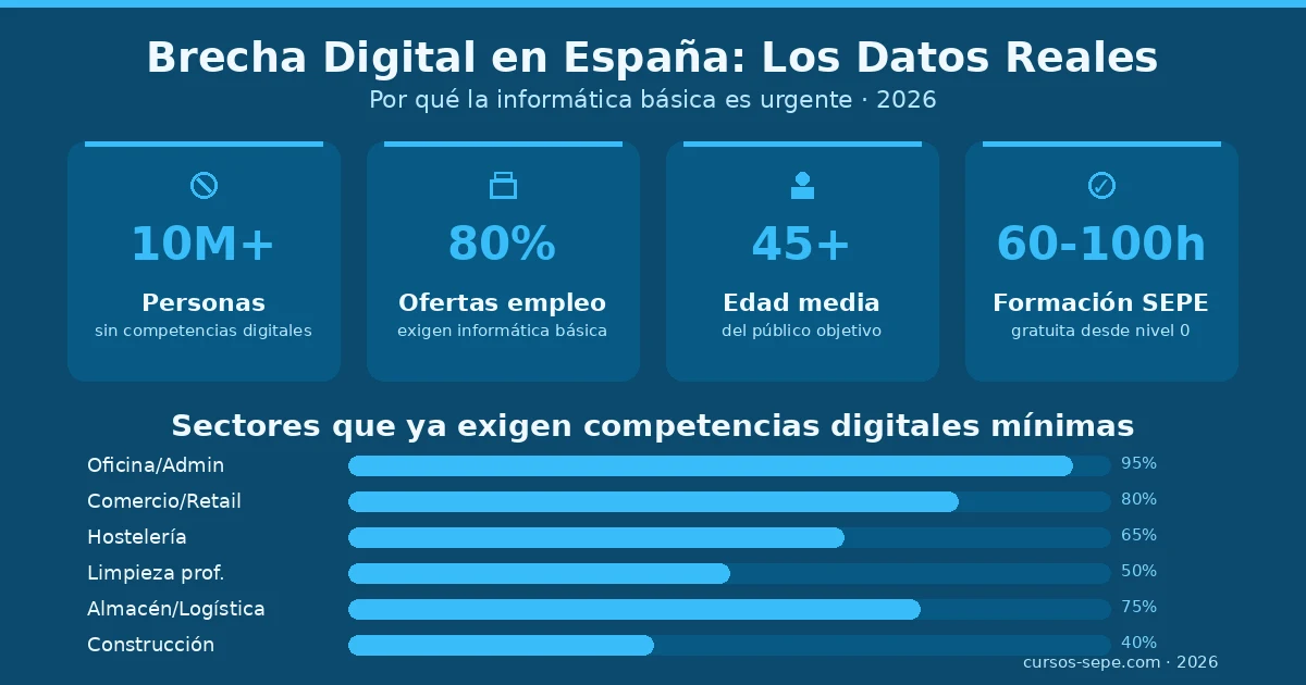 Curso informática básica SEPE competencias digitales formación adultos 2026