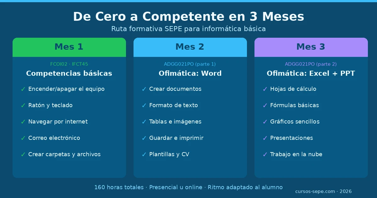 Aprender informática desde cero adultos mayores ofimática Word Excel curso gratuito