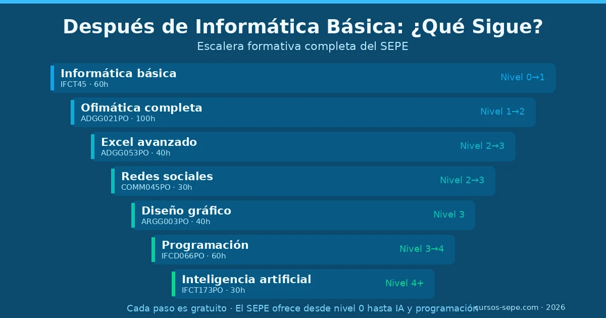 Brecha digital España empleabilidad competencias digitales inclusión laboral 2026