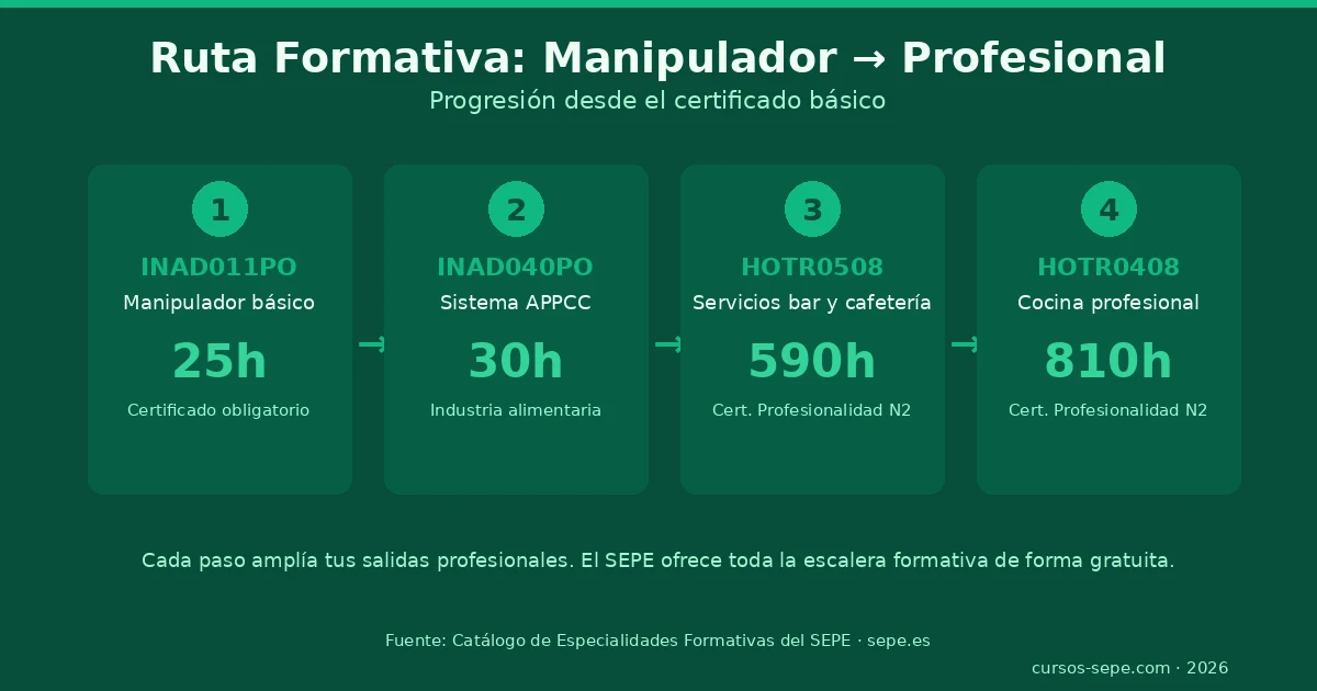 Profesiones manipulador alimentos hostelería supermercado industria alimentaria