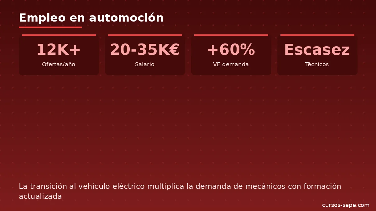 Mercado laboral mecánica automoción España salarios vacantes 2026