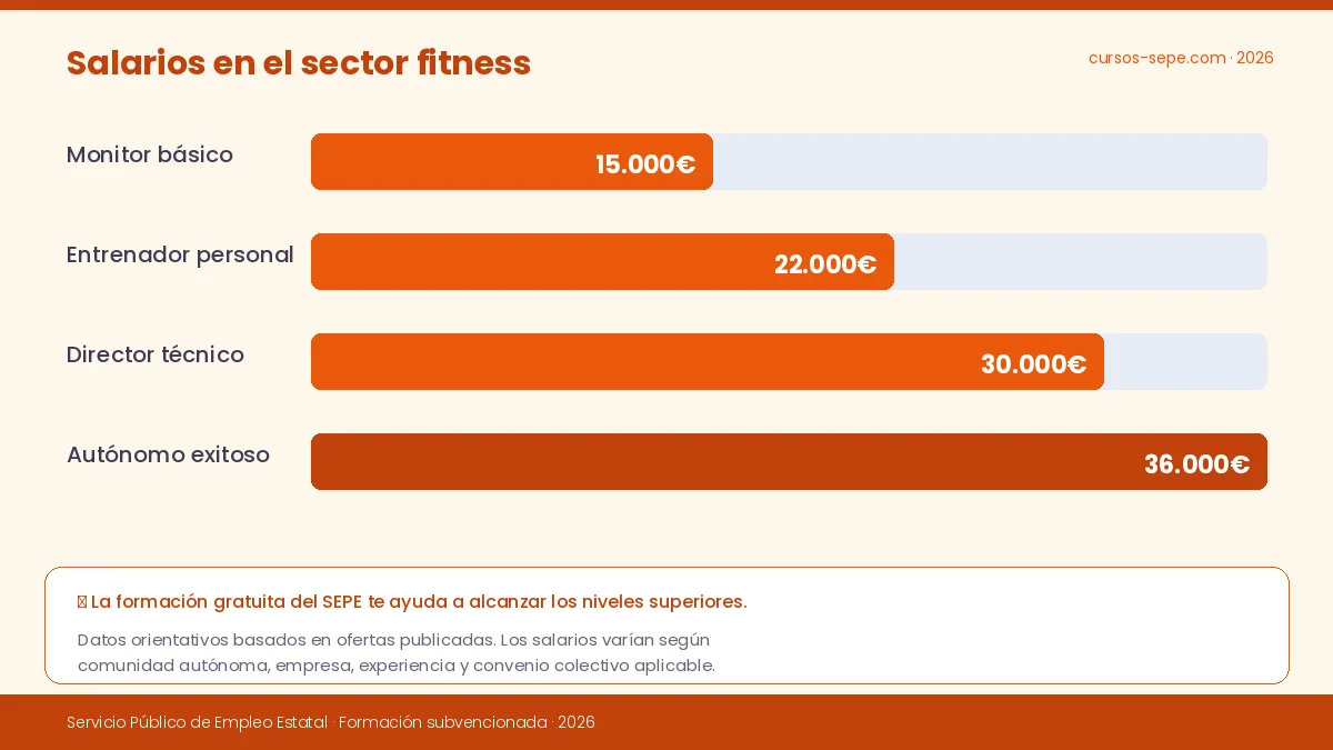 Mercado laboral fitness deporte empleo gimnasios salarios España 2026
