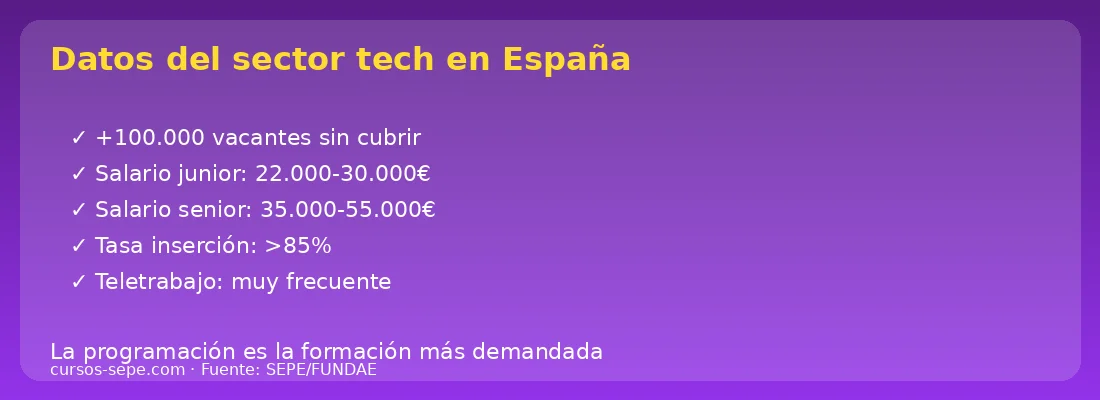Datos sector tech España vacantes salarios tasa inserción programadores