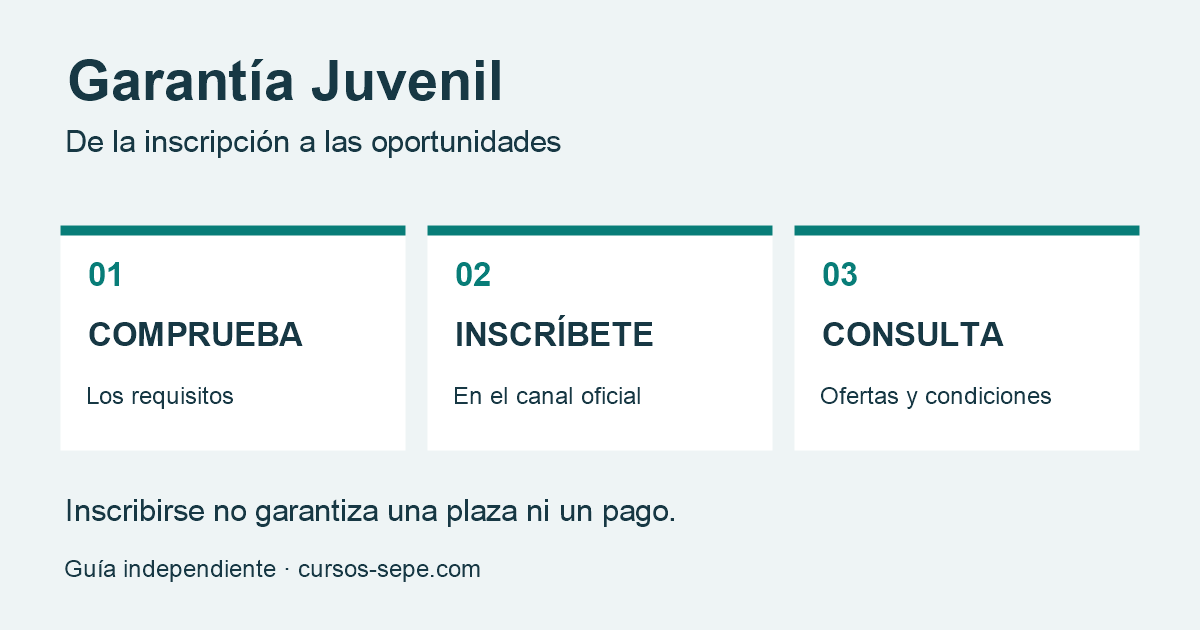 Garantía Juvenil 2026: requisitos, inscripción y oportunidades