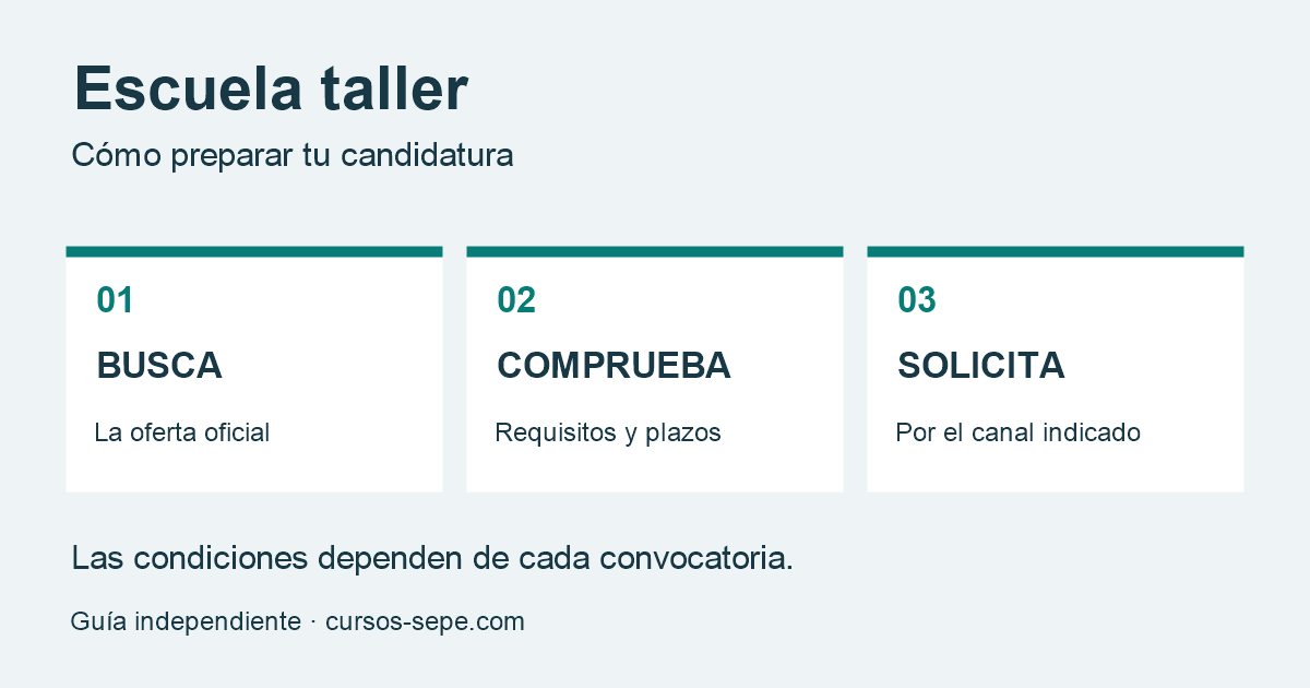 Pasos para solicitar una escuela taller: buscar la oferta, comprobar requisitos y presentar la solicitud