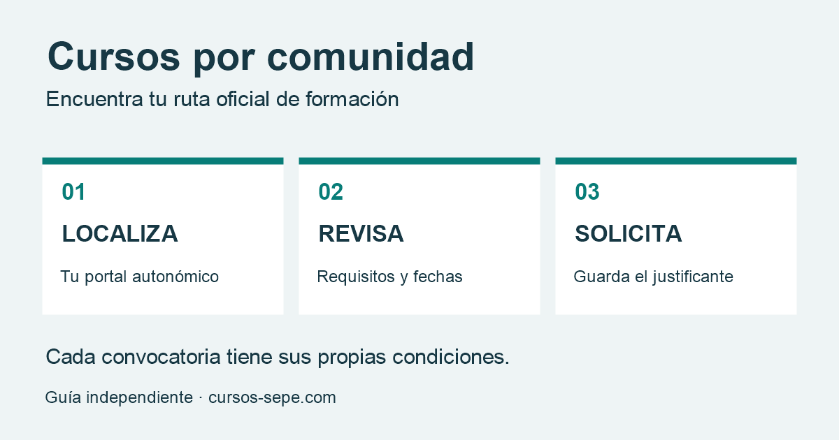 Localiza el portal autonómico, revisa requisitos y fechas, y guarda el justificante de tu solicitud.